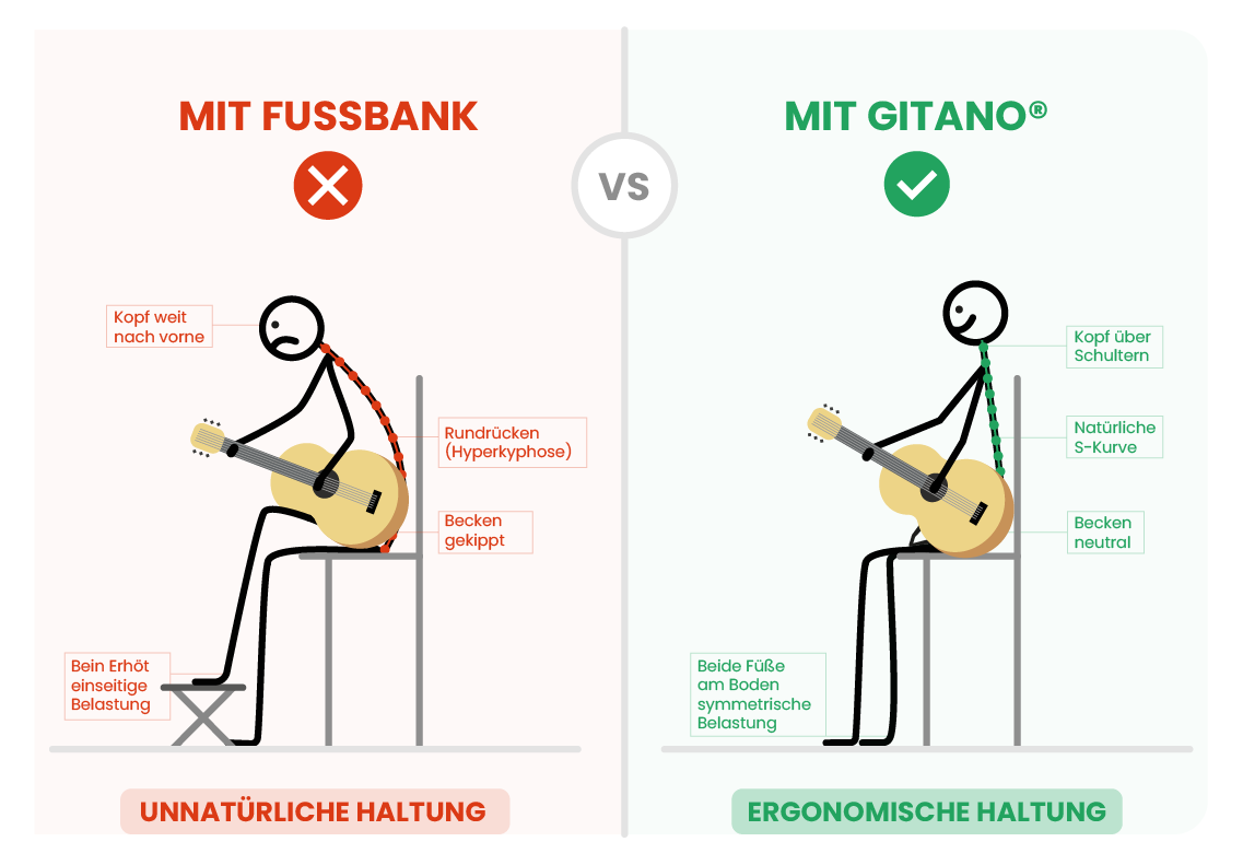 Ergonomic comparison: Footstool vs. Gitano – Spine load comparison